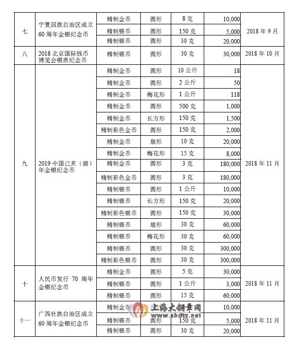 中国人民银行2018年贵金属纪念币项目发行计划